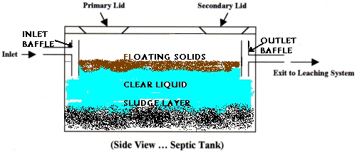 How Septic Tanks Work