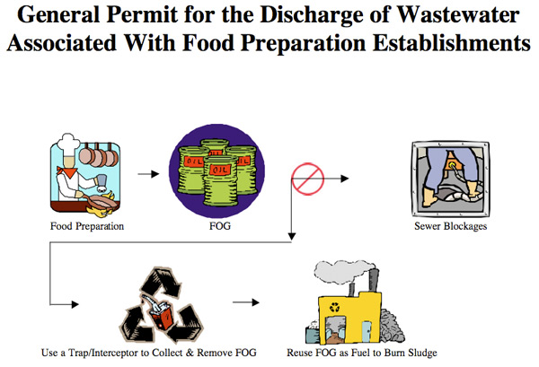 General Permit for the Discharge of Wastewater Associated with Food Preparation Establishments